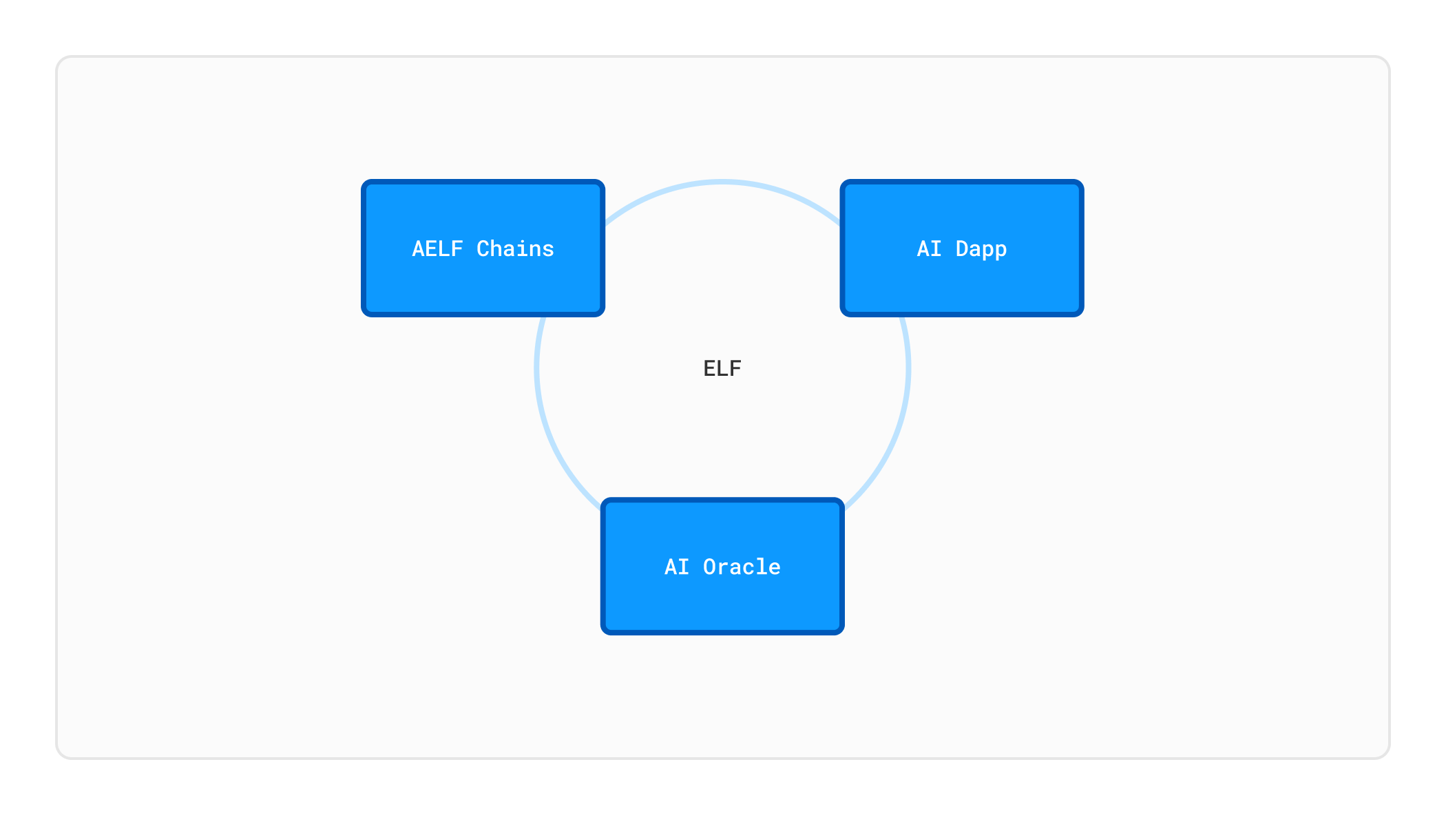 AI Oracle on aelf