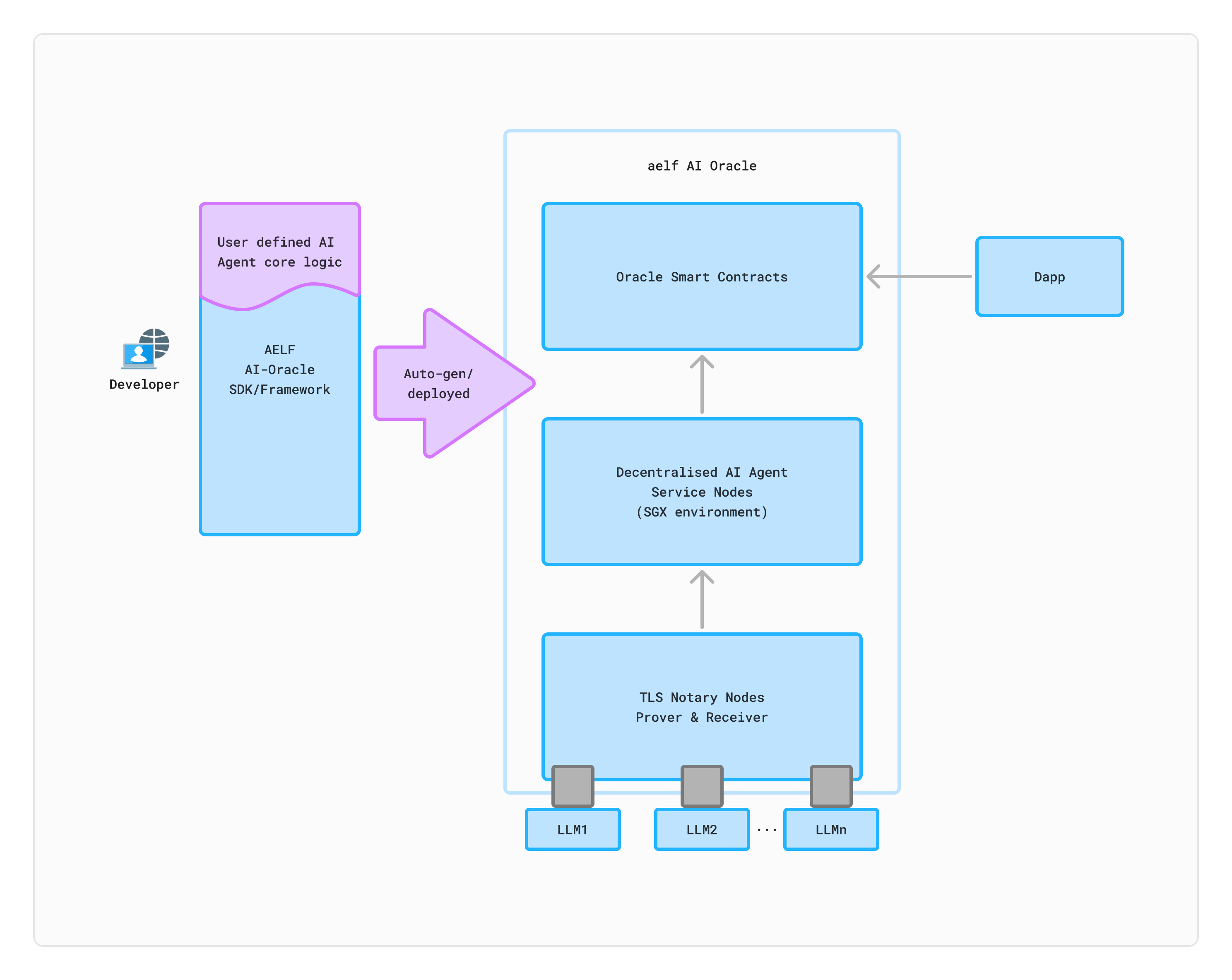 AI Oracle Use on aelf