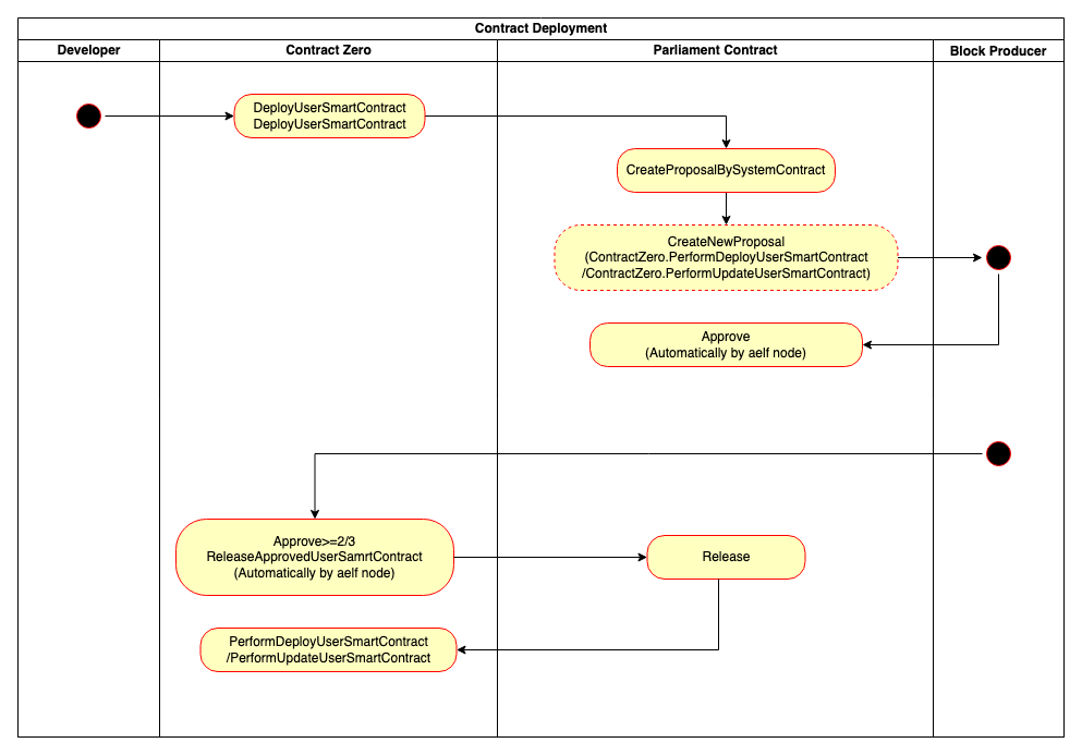 Deploying Contract without BP Approval