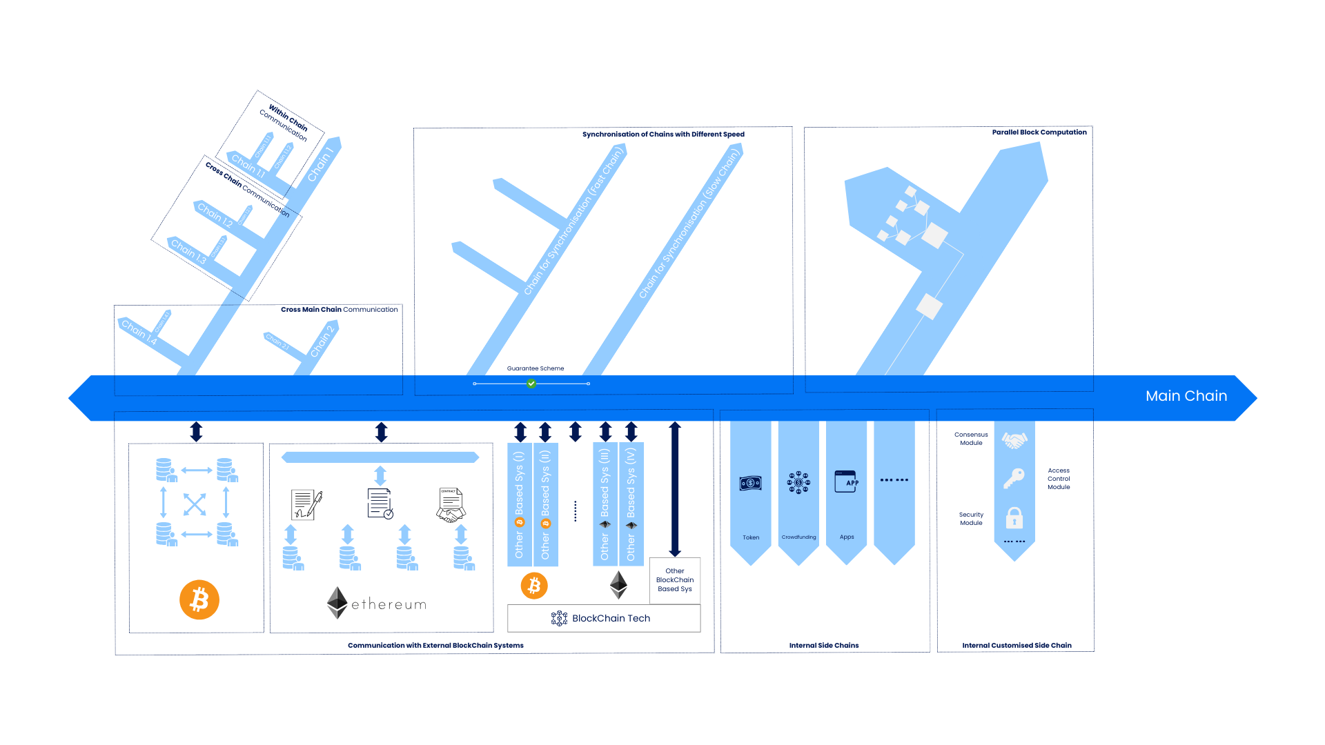 aelf Chain Architecture