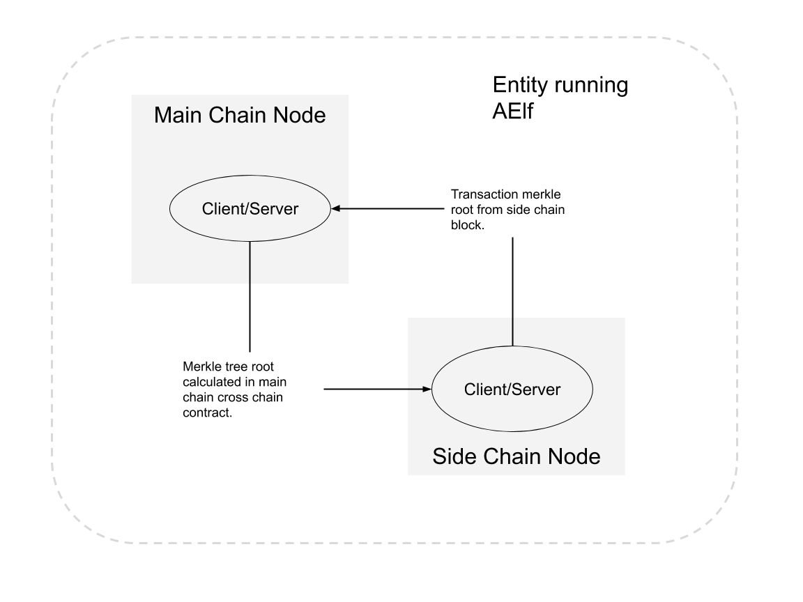 Node Level Architecture